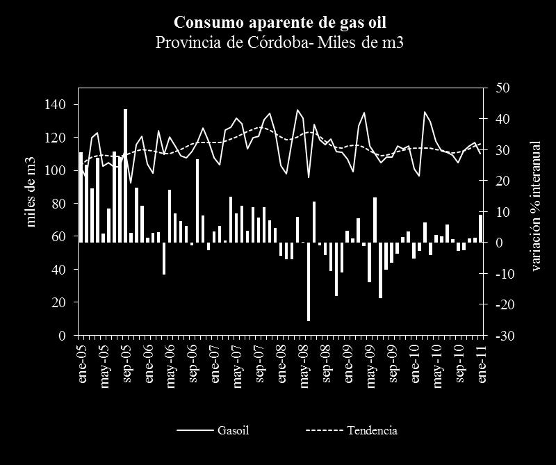 De igual modo, la evolución del consumo de gasoil resultó favorable en Córdoba, subiendo en enero 5,8% con tendencia creciente (1,4%). La brecha interanual fue positiva (9%).