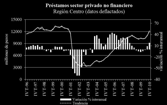 Ríos 10,7%. Depósitos sector privado no financiero En millones de pesos (datos deflactados) Santa Fe Córdoba Entre Ríos IV Trim`06 5.560 6.055 1.384 IV Trim`07 6.269 6.716 1.504 IV Trim`08 5.883 5.