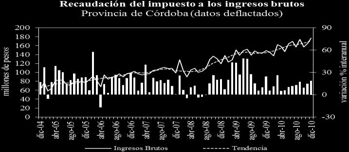 Recaudación Tributaria de la Provincia de Córdoba En el 2010 los ingresos fiscales propios de la provincia, medidos en pesos corrientes mejoraron 35,5% y en valores constantes 14% con respecto al año