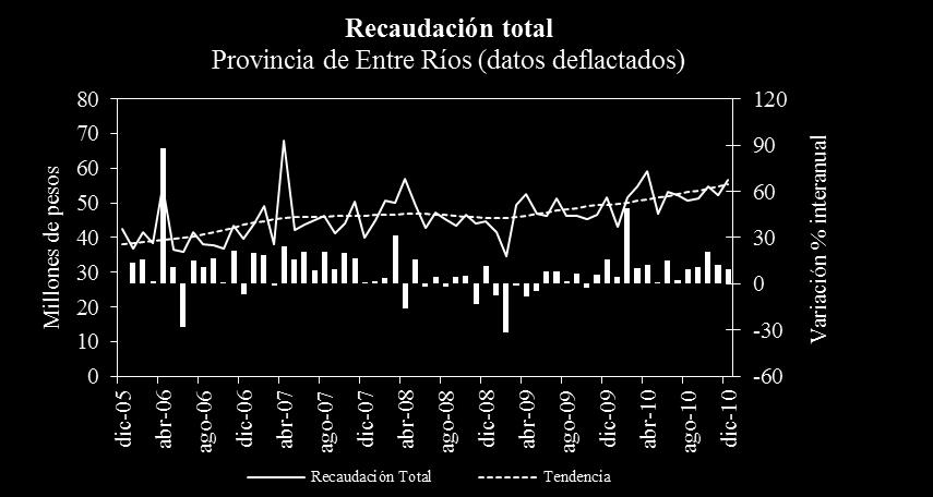 113,6 616,0 497,6 Fuente: IDIED, sobre datos de Dirección General de Rentas, Ministerio de Economía, Hacienda y Finanzas Entre Ríos.