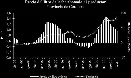 Por su parte, los tamberos de la provincia de Córdoba obtuvieron un precio promedio de $1,381, es decir una mejoría de 39,5% respecto del precio cobrado un año antes. contracción interanual de 26,7%.