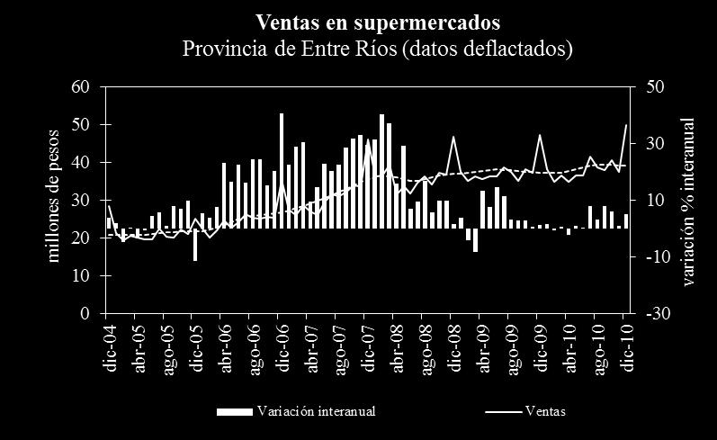De igual modo, en Córdoba las ventas de supermercados mostraron una suba en diciembre (3,4%) sin cambios en la tendencia.