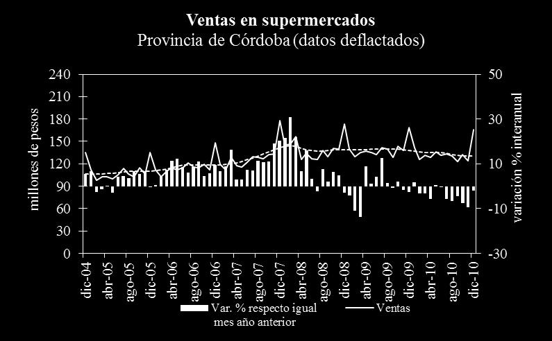 Fuente: IDIED, sobre datos del INDEC. Finalmente, en Entre Ríos las ventas reales de los supermercados también mostraron una variación coyuntural positiva (1,8%) sin cambios en la tendencia.