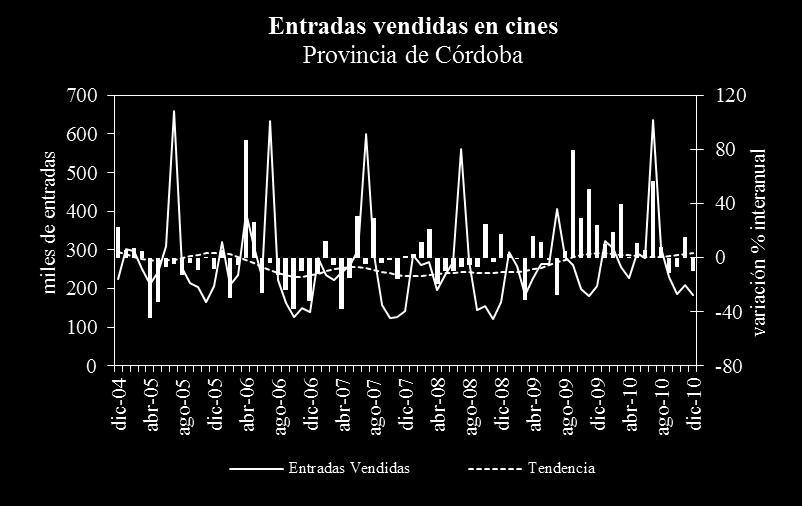 Entradas vendidas en cines En miles 2008 2.710,4 2009 2.608,5 2010 3.115,1 Var. % `10/09 19,4 Fuente: IDIED, sobre datos del INCAA. Provincia Santa Fe Córdoba 2.931,3 3.021,7 3.
