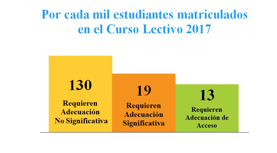 Curso Lectivo 2017 En el Curso Lectivo 2017, 151.149 estudiantes requirieron algún tipo de Adecuación. La Adecuación No Significativa es la más aplicada, abarcando al 80,2% de estos estudiantes (121.