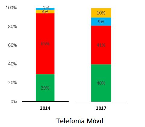 Indicadores del servicio de Telefonía móvil Evolución de Líneas de Telefonía Móvil Estructura del Mercado Región Moquegua