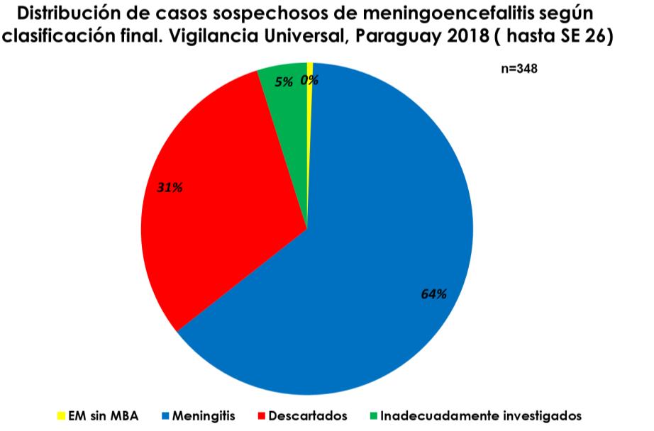 Gráfico 17 Meningitis Bacteriana Aguda: Fueron notificados 80 casos probables de Meningitis Bacteriana Aguda, de los