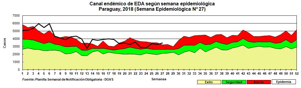 ENFERMEDAD DIARREICA AGUDA (EDA) Hasta la semana 27 (07 de julio) se acumulan un total de 109.