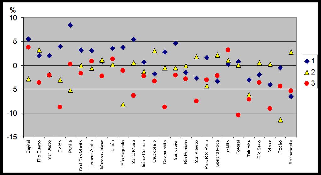Gráfico 2A: Errores de estimación de la población con variables sintomáticas según el método compuesto y correlaciones de razón. Departamentos de la provincia de Córdoba, 2007. Porcentajes.
