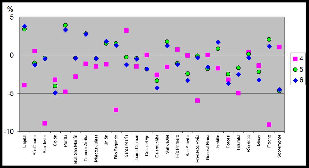 Gráfico 2B: Errores de estimación de la población con variables sintomáticas con el método de correlación de tasa. Departamentos de la provincia de Córdoba, 2007. Porcentajes.