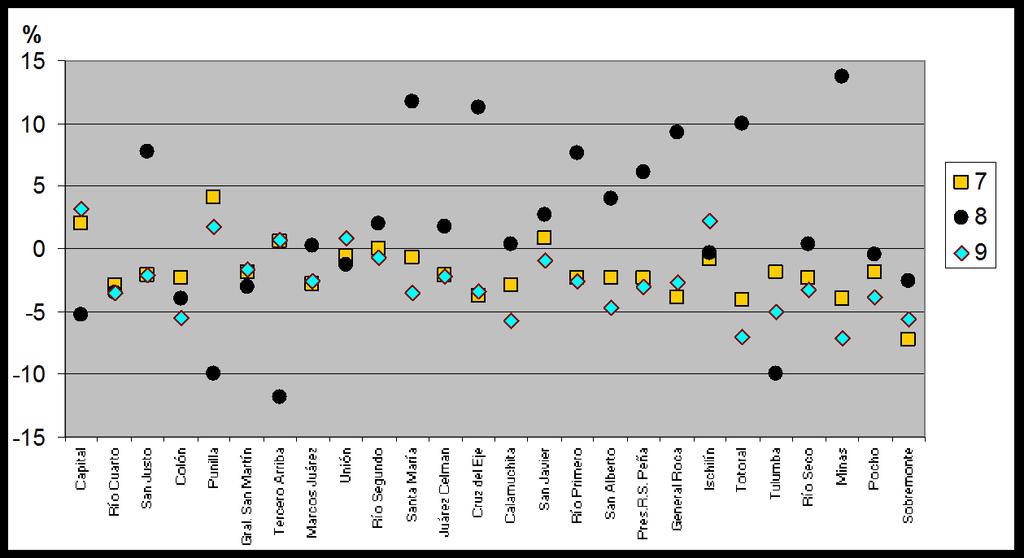 Gráfico 2C: Errores de estimación de la población con variables sintomáticas según con el método de correlación de diferencia. Departamentos de la provincia de Córdoba, 2007. Porcentajes.