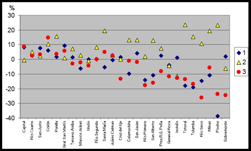 Gráfico 1A: Errores de estimación de la población con variables sintomáticas según diferentes métodos. Departamentos de la provincia de Córdoba, 2008. Porcentajes.