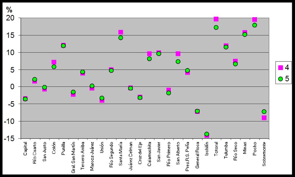 Gráfico 1B: Errores de estimación de la población con variables sintomáticas según diferentes métodos. Departamentos de la provincia de Córdoba, 2007. Porcentajes.