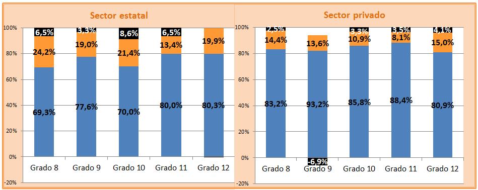 2009 Gráficos Nº 74 y Nº 75. Porcentaje de estudiantes promovidos, no promovidos y abandonantes intraanuales por grado según sector de gestión, provincia de Misiones.