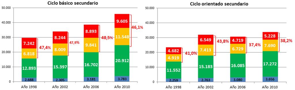Gráficos Nº 83 y Nº 84. Evolución de estudiantes por condición de edad y ciclo educativo, provincia de Misiones, ambos sectores.
