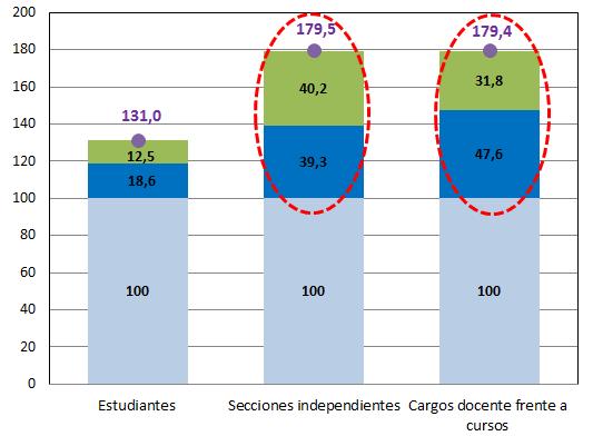 Años 1998, 2002, 2006 y 2010 La cantidad de cargos por sección no registra diferencias entre sectores de gestión.