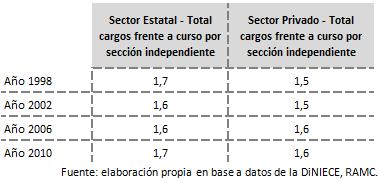 Los cargos de apoyo en el sector estatal, si bien no se muestran en los gráficos por una cuestión de escala, crecieron un 186% respecto al año base (153 cargos nuevos), mientras que en el sector