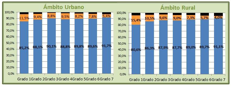 Gráficos Nº 44 y Nº 45. Porcentaje de estudiantes promovidos, no promovidos y abandonantes por grado según ámbito, provincia de Misiones, ambos sectores.