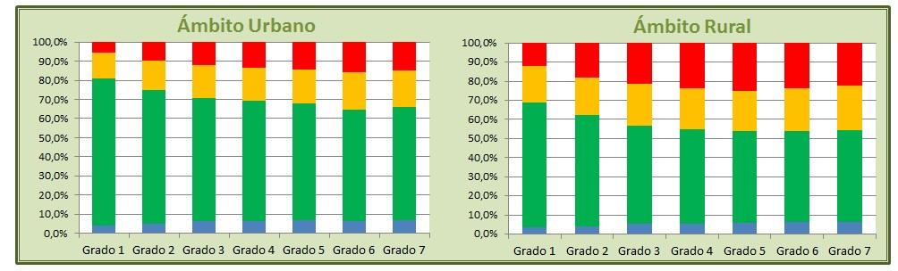 Gráficos Nº 56 y Nº 57. Porcentaje de estudiantes por condición de edad según ámbito, ambos sectores, provincia de Misiones.