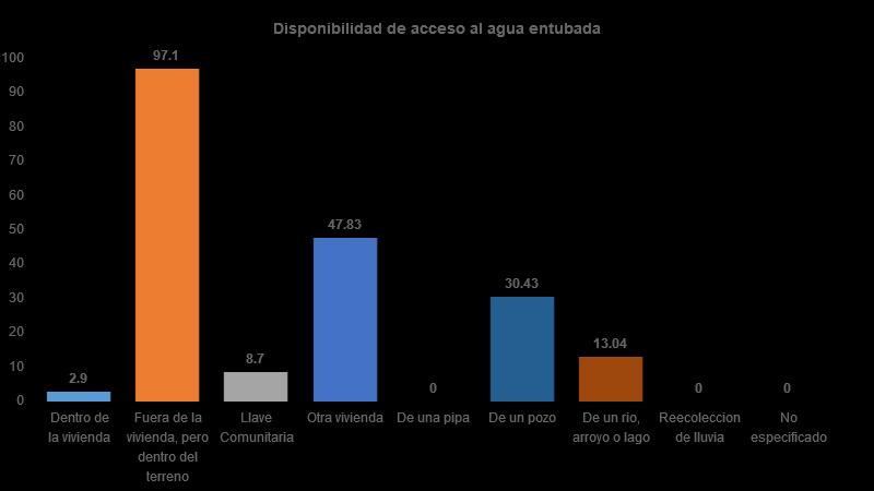 Vivienda Del total de viviendas habitadas, 3% cuenta con agua dentro de su vivienda, 97% dentro del terreno, 9% de llave comunitaria, 48% de otra vivienda, 0% de una pipa, 30% de un pozo, 13% de un