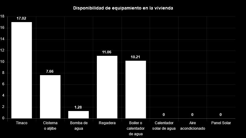 Vivienda Del total de viviendas habitadas el 17% cuenta con tinaco, 8% con cisterna, 1% con bomba de agua
