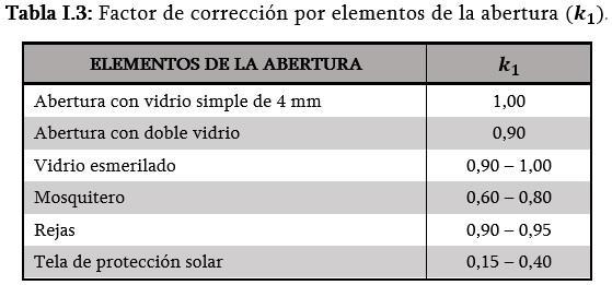 Factor de luz natural corregido (D ): D = D τ D65 k 1 k 2 k 3 % k 1 : Factor de corrección por elementos de la abertura