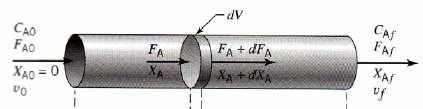 Perfiles de T en FPI Geometría cilíndrica BE u = velocidad media del fluido Esta es la ecuación diferencial cuando la temperatura es la misma en toda la sección diferencial que se ha considerado para