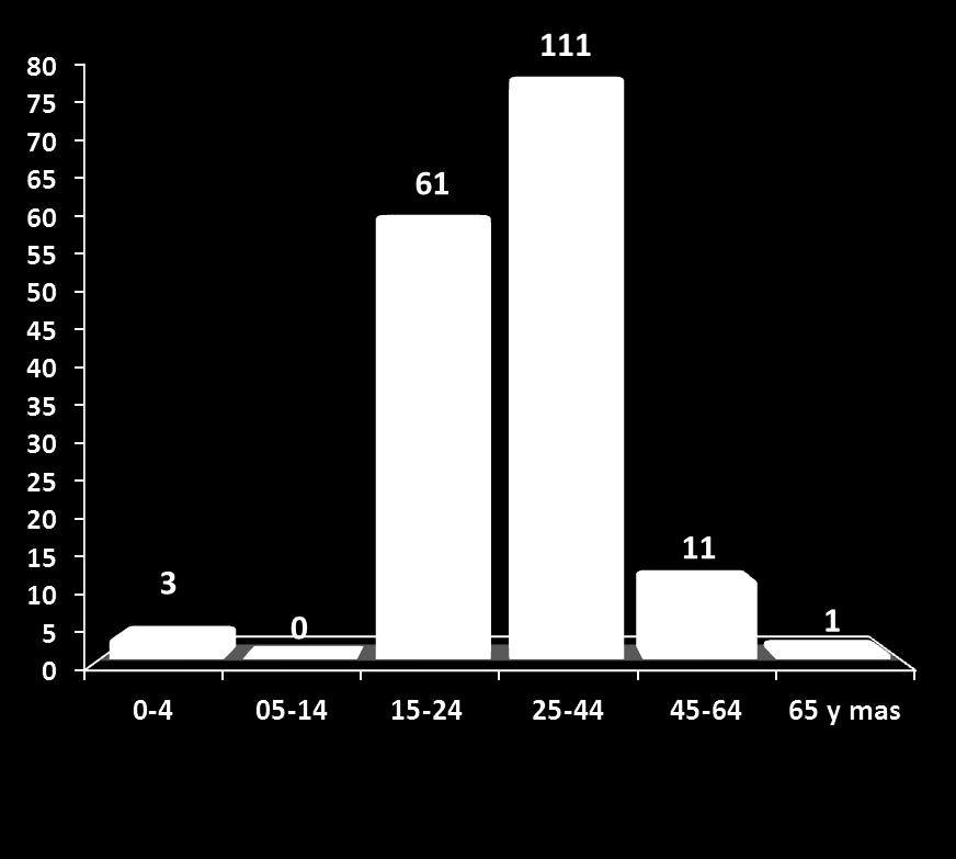 CASOS Distribución de Seropositivos por Grupo de Edad 2015* casos GRUPO DE EDAD EN AÑOS SEROPOSITIVO % 0-4 3 1.60 5-14 0 0.0 15-24 61 32.