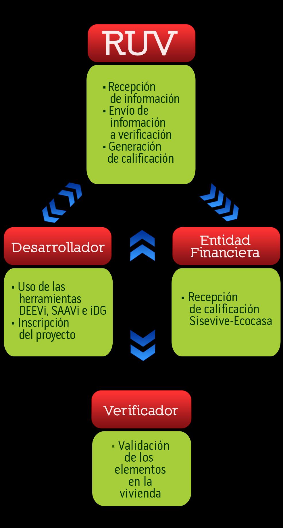 Operatividad del Sisevive-Ecocasa El Sisevive-Ecocasa está integrado en el actual proceso de registro y oferta de vivienda en RUV (Registro Único de Vivienda).