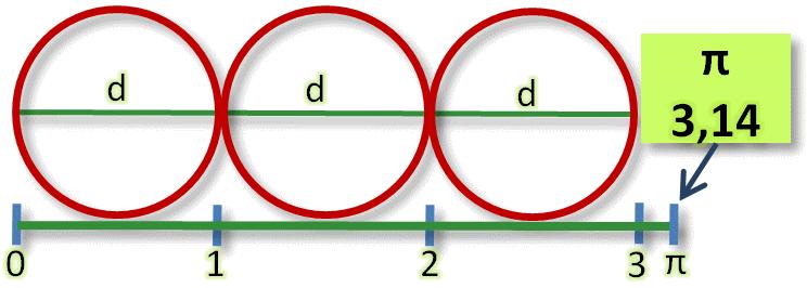 segueixen cap pauta. Per tant, la longitud de la circumferència = diàmetre. = 2. radi.