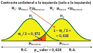 Dferenca medas = x y = 80,6 79 =,6 Madrd Barcelona x y,6 = = = 4,843 Madrd Barcelona Estadístco contraste t 0,330 α p = p_ valor (Sg.blateral) = P t8 > 0,330 =.