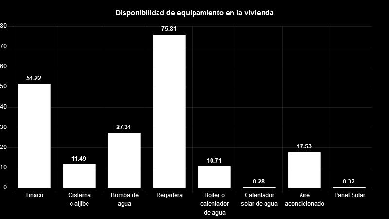Vivienda Del total de viviendas habitadas el 51% cuenta con tinaco, 11%