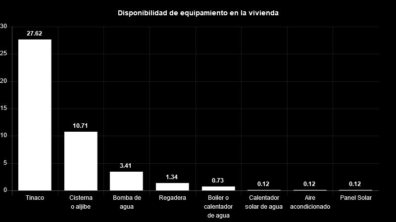 Vivienda Del total de viviendas habitadas el 28% cuenta con tinaco, 11% con cisterna, 3% con bomba de agua