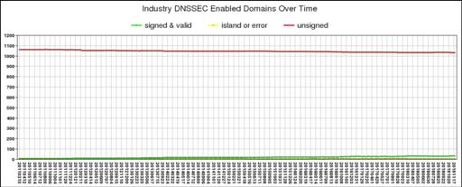 Estado de implantación de DNSSEC en los dominios más relevantes Fortune 1000 (NIST) 3% de las empresas de Fortune 1000