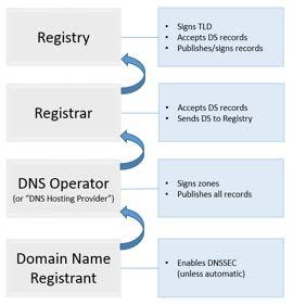 Complejidad de DNSSEC Actores Operador de DNS (propietario o tercero) CDNs y