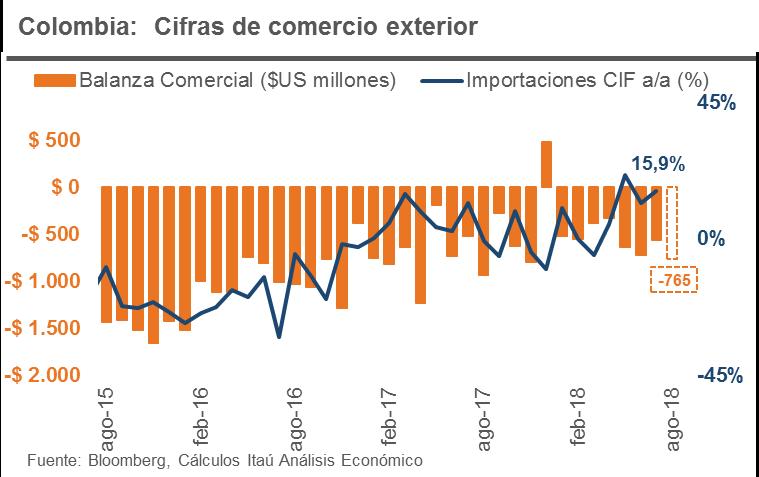 Colombia: Los indicadores de actividad permanecerían dinámicos en agosto (miércoles 17).