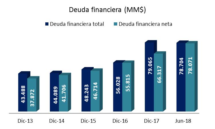 PRINCIPALES INDICADORES UTILIZADOS EN LA CLASIFICACIÓN DEL RIESGO FINANCIERO A junio de 2018, la deuda financiera 6 de la compañía fue de $78.