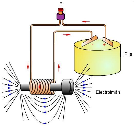 8. LA LEY DE AMPERE Un electroimán es un solenoide en cuyo interior se ha introducido un núcleo de hierro dulce.