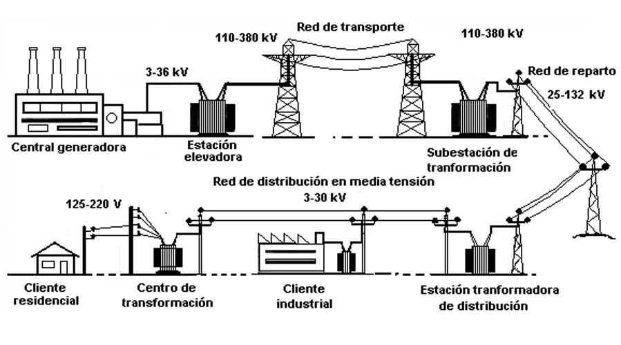Diseño avanzado de instalaciones eléctricas de Baja Tensión JUSTIFICACIÓN Actualmente, y debido al desarrollo tecnológico y del conocimiento, la calidad y explotación de las instalaciones eléctricas