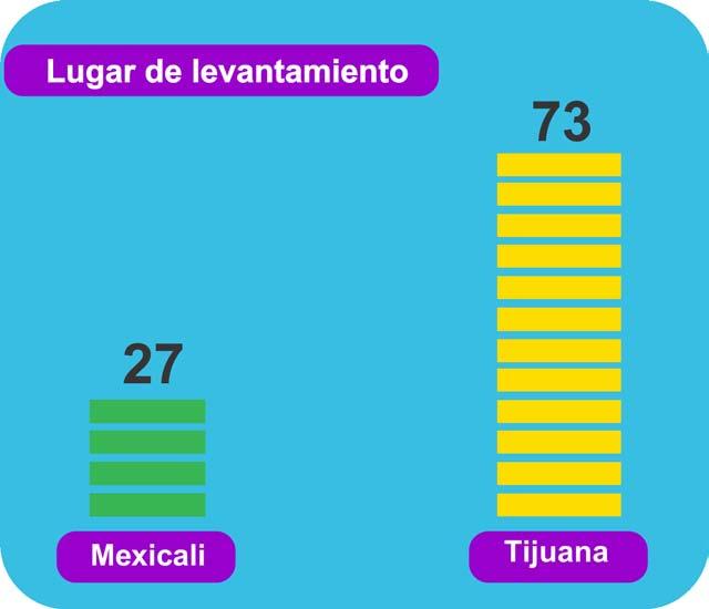 Flujo total de turistas nacionales en Mexicali y Tijuana