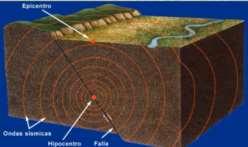 Efecto del sismo en el FS Durante un sismo las ondas pasan por la ladera generando un campo de aceleraciones que impone una fuerza adicional sobre la potencial masa inestable