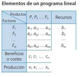 2. 2.1. Clases de programas lineales Los programas lineales suelen clasificarse atendiendo al tipo de solución que presentan.