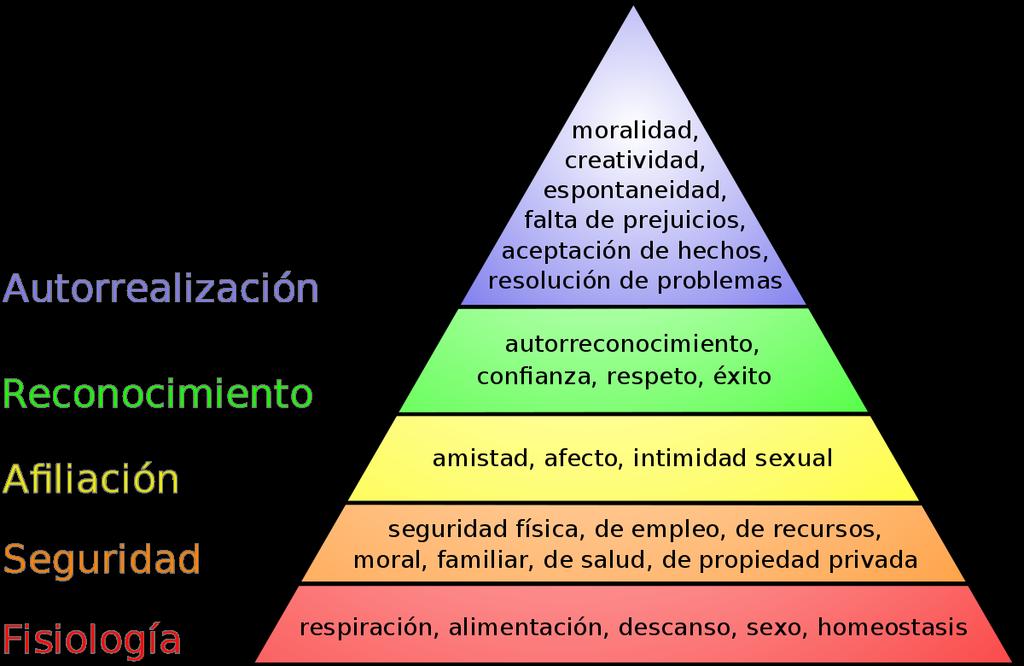 Maslow intenta explicar la motivación de las personas en esta pirámide!