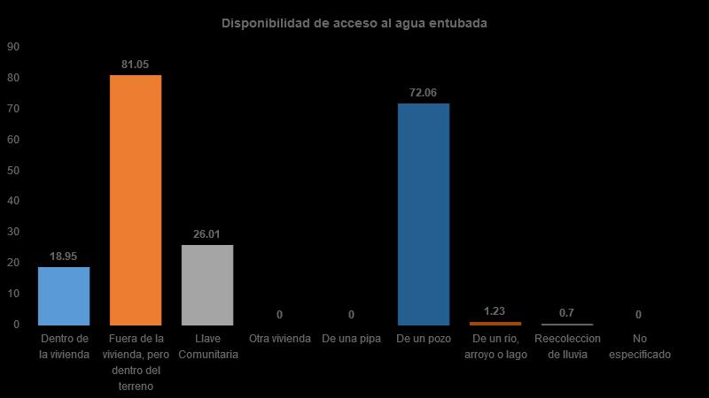 Vivienda Del total de viviendas habitadas, 19% cuenta con agua dentro de su vivienda, 81% dentro del terreno, 26% de llave comunitaria, 0% de otra vivienda, 0% de una pipa, 72% de un pozo, 1% de un