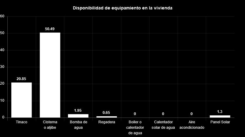 Vivienda Del total de viviendas habitadas el 21% cuenta con tinaco, 50% con cisterna, 2% con bomba de agua