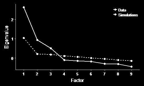3. Elección del número de factores A. Método de análisis paralelo B.
