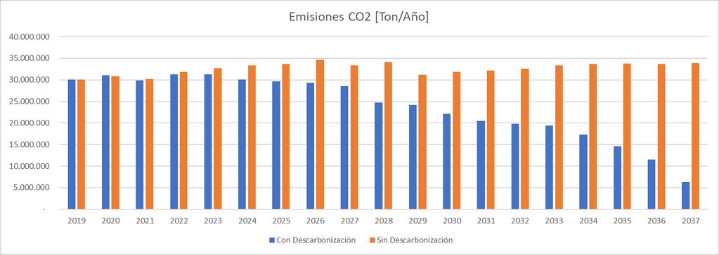 EMISIONES ANUALES DE CO2 Y NOX