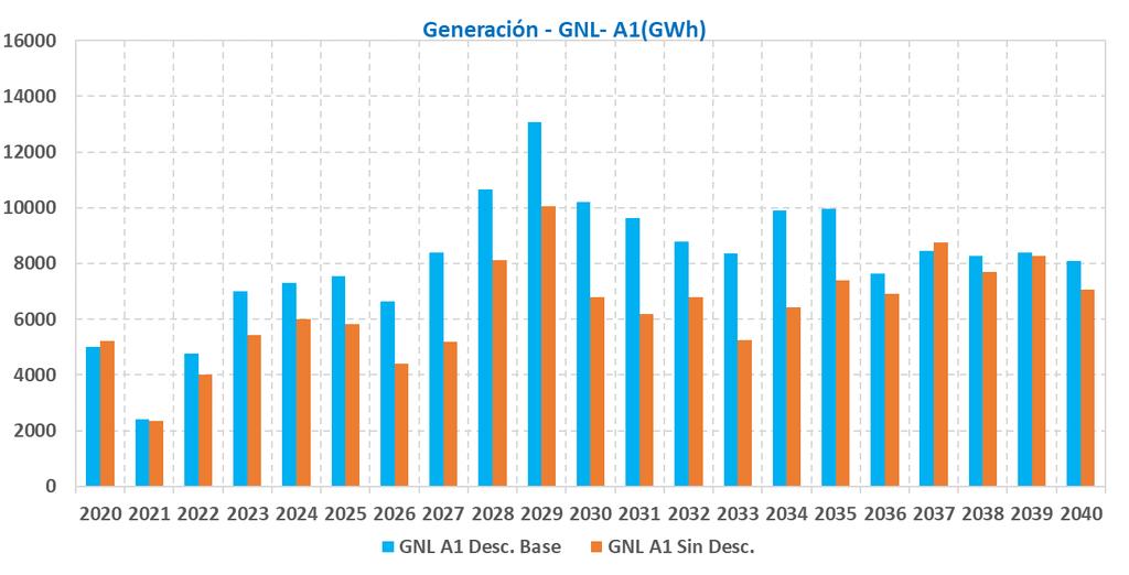 GENERACIÓN DE GNL [GWh] Escenario de descarbonización A1 (simulación de largo plazo) Las centrales GNL presentan mayor operación con