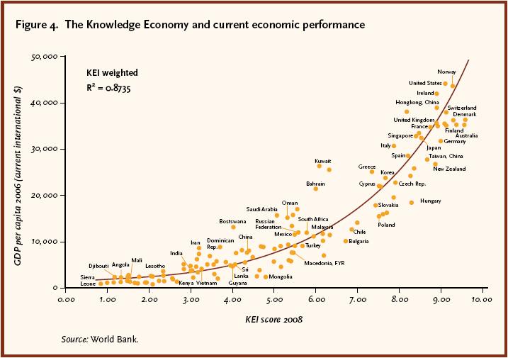 Economía basada en el conocimiento y performance económica Fuente: BM