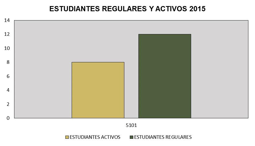 1.3 ESTUDIANTES REGULARES 26 Y ACTIVOS 27 POR PLAN DE ESTUDIOS A continuación se presenta la cantidad de estudiantes regulares y activos en cada uno de los Planes de estudio activos con que cuenta la